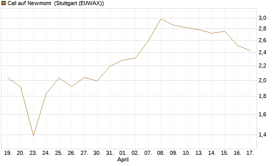 Call auf Newmont [BNP Paribas Emissions- und Handelsges.] Chart