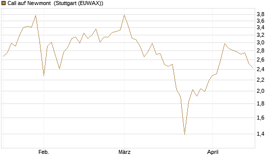 Call auf Newmont [BNP Paribas Emissions- und Handelsges.] Chart