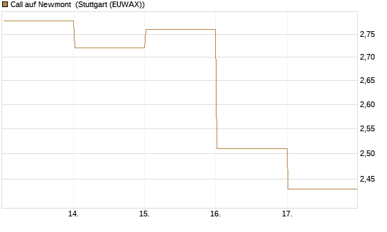 Call auf Newmont [BNP Paribas Emissions- und Handelsges.] Chart