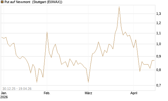 Put auf Newmont [BNP Paribas Emissions- und Handelsges.] Chart