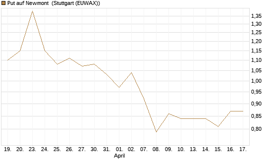 Put auf Newmont [BNP Paribas Emissions- und Handelsges.] Chart
