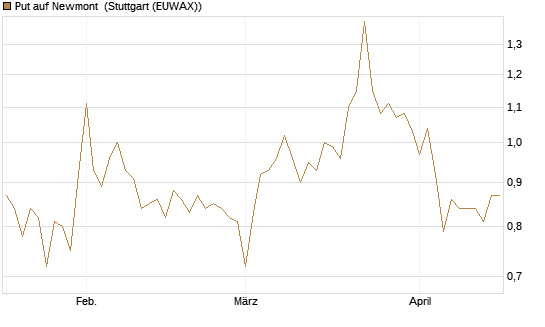 Put auf Newmont [BNP Paribas Emissions- und Handelsges.] Chart