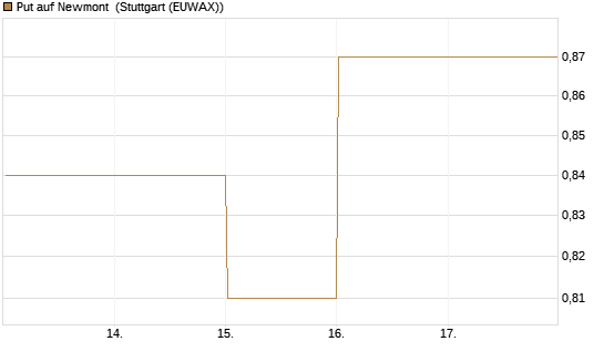 Put auf Newmont [BNP Paribas Emissions- und Handelsges.] Chart