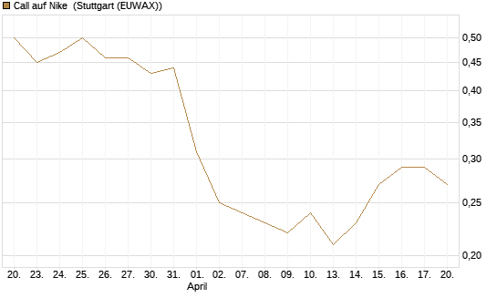 Call auf Nike [BNP Paribas Emissions- und Handelsges.] Chart