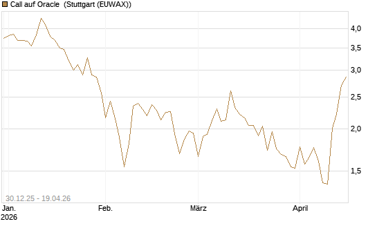 Call auf Oracle [BNP Paribas Emissions- und Handelsges.] Chart