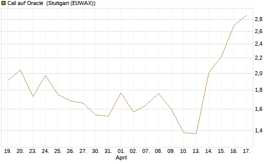 Call auf Oracle [BNP Paribas Emissions- und Handelsges.] Chart
