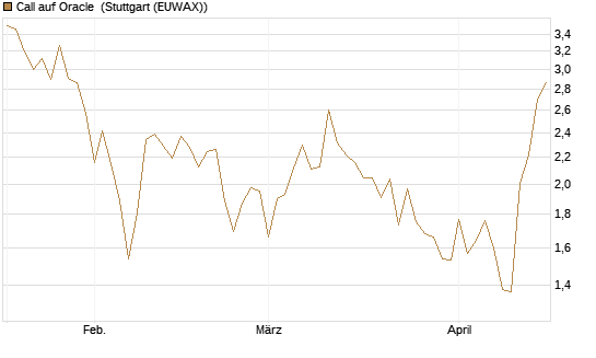 Call auf Oracle [BNP Paribas Emissions- und Handelsges.] Chart