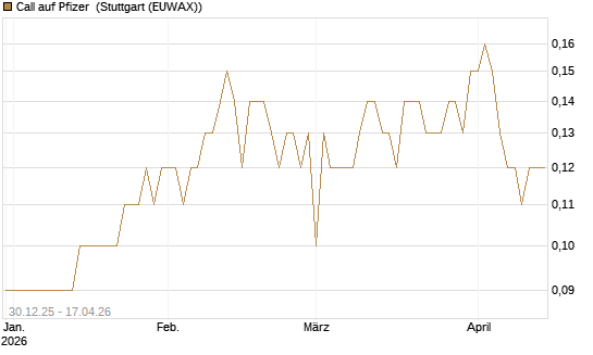 Call auf Pfizer [BNP Paribas Emissions- und Handelsges.] Chart