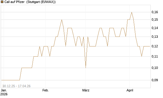Call auf Pfizer [BNP Paribas Emissions- und Handelsges.] Chart