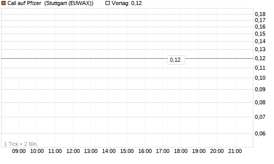 Call auf Pfizer [BNP Paribas Emissions- und Handelsges.] Chart