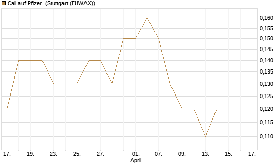 Call auf Pfizer [BNP Paribas Emissions- und Handelsges.] Chart
