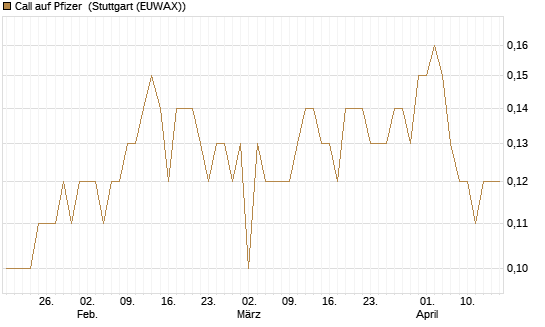 Call auf Pfizer [BNP Paribas Emissions- und Handelsges.] Chart