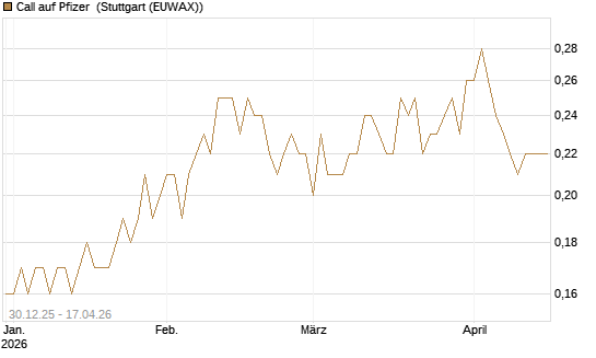 Call auf Pfizer [BNP Paribas Emissions- und Handelsges.] Chart