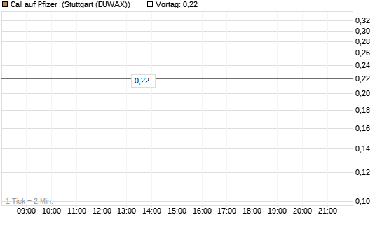 Call auf Pfizer [BNP Paribas Emissions- und Handelsges.] Chart