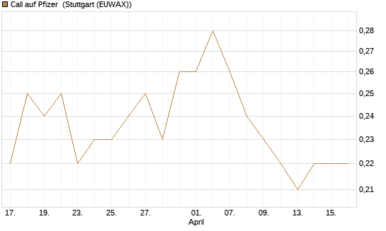 Call auf Pfizer [BNP Paribas Emissions- und Handelsges.] Chart