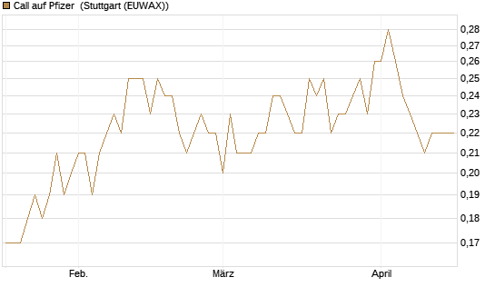 Call auf Pfizer [BNP Paribas Emissions- und Handelsges.] Chart