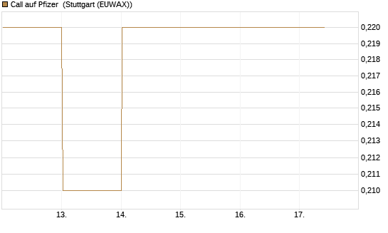 Call auf Pfizer [BNP Paribas Emissions- und Handelsges.] Chart