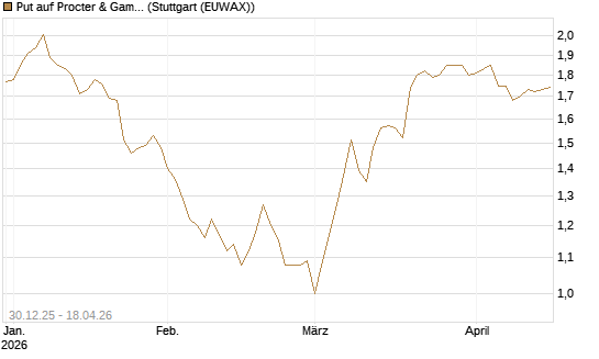 Put auf Procter & Gamble [BNP Paribas Emissions- und Handelsges.] Chart