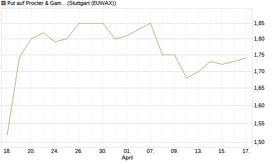 Put auf Procter & Gamble [BNP Paribas Emissions- und Handelsges.] Chart