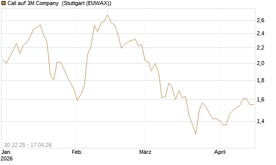 Call auf 3M Company [BNP Paribas Emissions- und Handelsges.] Chart