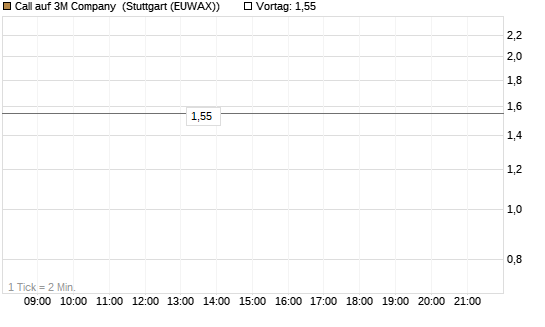 Call auf 3M Company [BNP Paribas Emissions- und Handelsges.] Chart