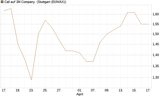Call auf 3M Company [BNP Paribas Emissions- und Handelsges.] Chart