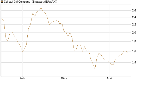 Call auf 3M Company [BNP Paribas Emissions- und Handelsges.] Chart