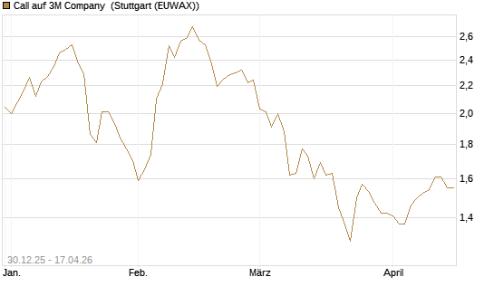 Call auf 3M Company [BNP Paribas Emissions- und Handelsges.] Chart