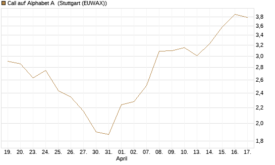 Call auf Alphabet A [BNP Paribas Emissions- und Handelsges.] Chart