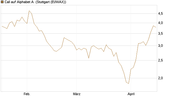 Call auf Alphabet A [BNP Paribas Emissions- und Handelsges.] Chart