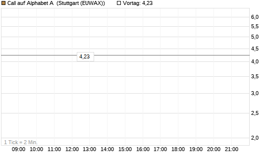 Call auf Alphabet A [BNP Paribas Emissions- und Handelsges.] Chart