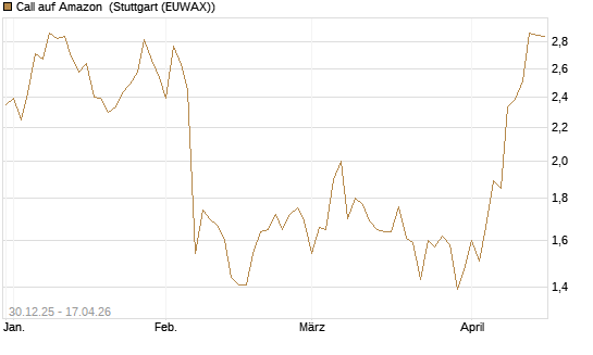 Call auf Amazon [BNP Paribas Emissions- und Handelsges.] Chart
