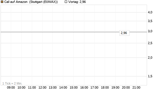 Call auf Amazon [BNP Paribas Emissions- und Handelsges.] Chart