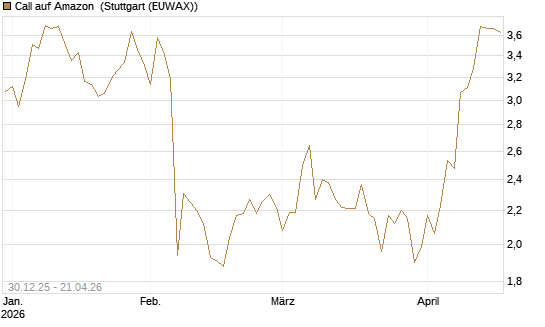 Call auf Amazon [BNP Paribas Emissions- und Handelsges.] Chart