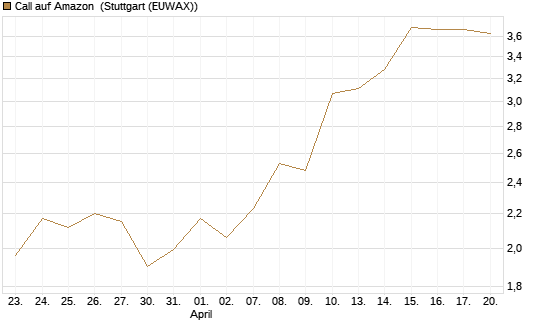 Call auf Amazon [BNP Paribas Emissions- und Handelsges.] Chart
