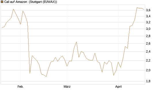 Call auf Amazon [BNP Paribas Emissions- und Handelsges.] Chart