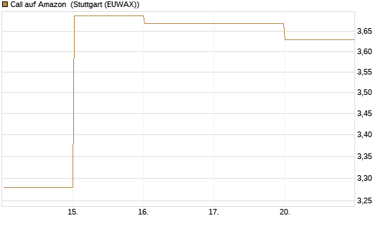 Call auf Amazon [BNP Paribas Emissions- und Handelsges.] Chart