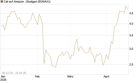 Call auf Amazon [BNP Paribas Emissions- und Handelsges.] Chart