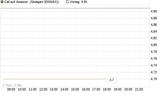 Call auf Amazon [BNP Paribas Emissions- und Handelsges.] Chart