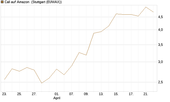 Call auf Amazon [BNP Paribas Emissions- und Handelsges.] Chart