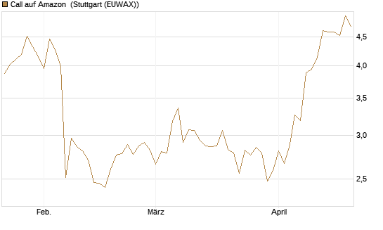Call auf Amazon [BNP Paribas Emissions- und Handelsges.] Chart