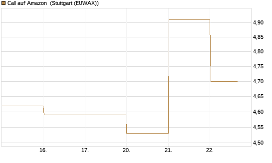 Call auf Amazon [BNP Paribas Emissions- und Handelsges.] Chart