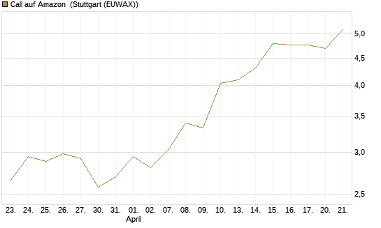 Call auf Amazon [BNP Paribas Emissions- und Handelsges.] Chart