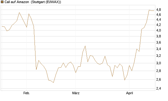 Call auf Amazon [BNP Paribas Emissions- und Handelsges.] Chart