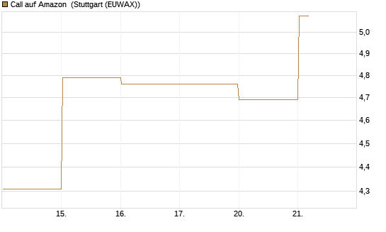 Call auf Amazon [BNP Paribas Emissions- und Handelsges.] Chart