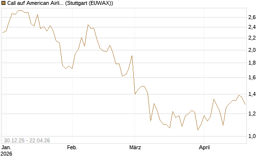 Call auf American Airlines Group [BNP Paribas Emissions- und Handelsges.] Chart