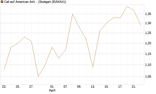 Call auf American Airlines Group [BNP Paribas Emissions- und Handelsges.] Chart