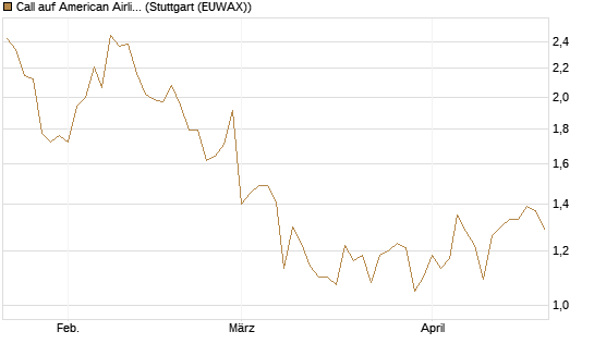 Call auf American Airlines Group [BNP Paribas Emissions- und Handelsges.] Chart