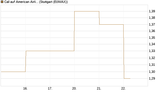 Call auf American Airlines Group [BNP Paribas Emissions- und Handelsges.] Chart