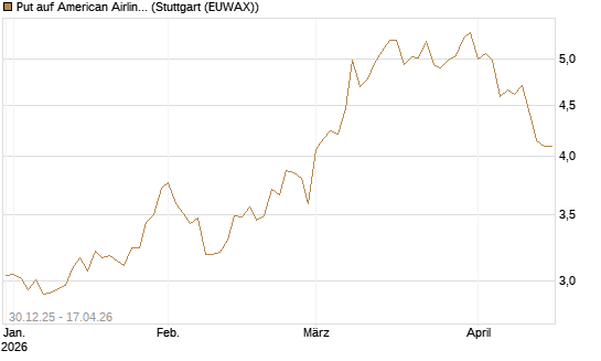 Put auf American Airlines Group [BNP Paribas Emissions- und Handelsges.] Chart